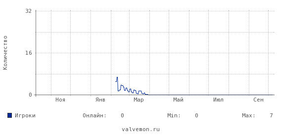 Статистика посещаемости сервера 193.26.217.192:27015