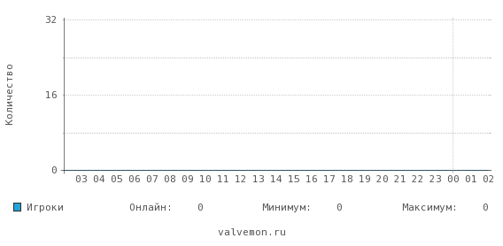 Статистика посещаемости сервера 193.26.217.192:27015