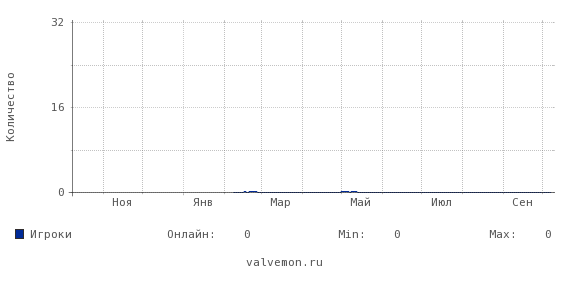 Статистика посещаемости сервера valvegame.ru:27017