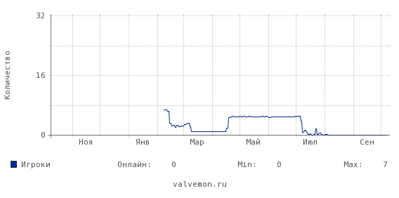 Статистика посещаемости сервера 46.174.48.20:27202