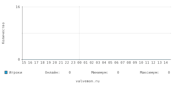Статистика посещаемости сервера 1 БЕШЕННЫЙ АПЕЛЬСИН © de_rudnik Российская Федерация 77.220.180.48:27015