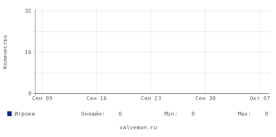 Статистика посещаемости сервера 91.231.84.176:27016