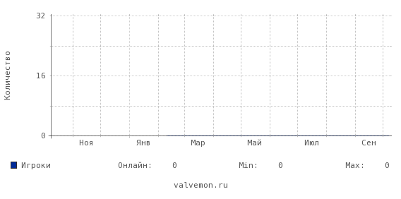 Статистика посещаемости сервера 91.231.84.176:27016