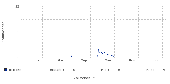 Статистика посещаемости сервера 46.174.52.2:27269