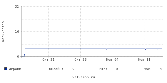 Статистика посещаемости сервера 46.174.48.211:27015