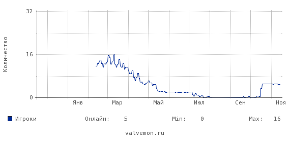 Статистика посещаемости сервера 46.174.48.211:27015