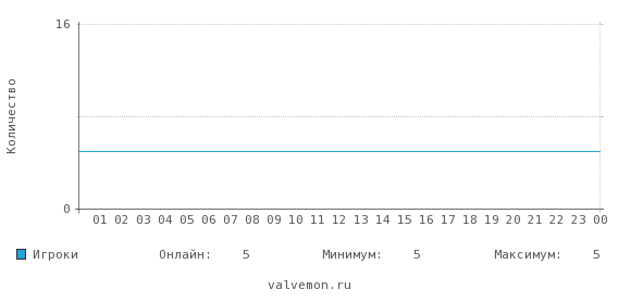 Статистика посещаемости сервера 46.174.48.211:27015