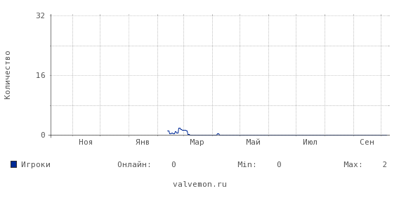 Статистика посещаемости сервера 109.248.59.113:27035