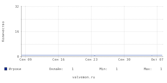 Статистика посещаемости сервера 92.223.72.157:27020