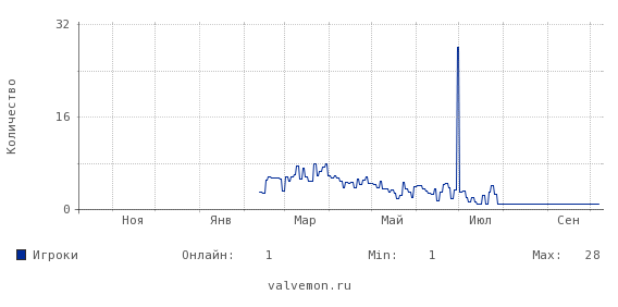 Статистика посещаемости сервера 92.223.72.157:27020