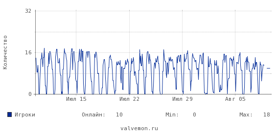 Статистика посещаемости сервера 185.25.60.35:27020