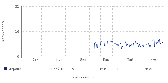 Статистика посещаемости сервера 185.25.60.35:27020