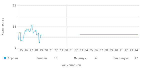 Статистика посещаемости сервера 185.25.60.35:27020