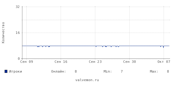 Статистика посещаемости сервера 46.174.50.30:27246