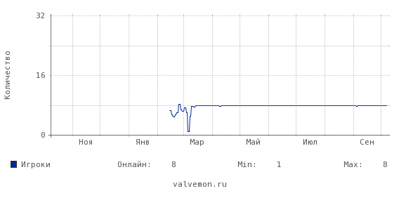 Статистика посещаемости сервера 46.174.50.30:27246