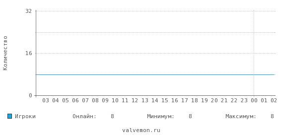 Статистика посещаемости сервера 46.174.50.30:27246