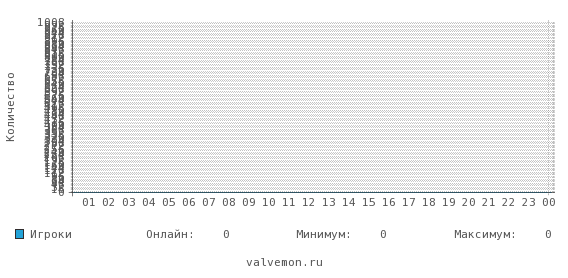 Статистика посещаемости сервера go.scapemc.ru:19132