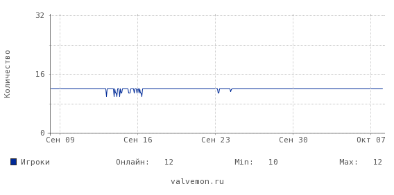 Статистика посещаемости сервера 185.181.51.101:28014