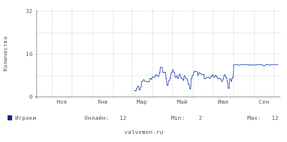 Статистика посещаемости сервера 185.181.51.101:28014
