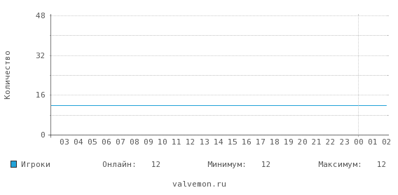 Статистика посещаемости сервера 185.181.51.101:28014