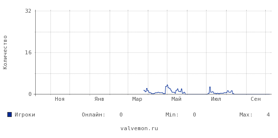 Статистика посещаемости сервера 46.174.52.17:27236
