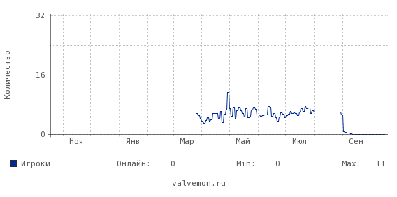 Статистика посещаемости сервера 46.174.53.201:27015