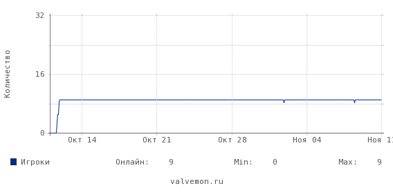 Статистика посещаемости сервера 62.122.213.231:27015