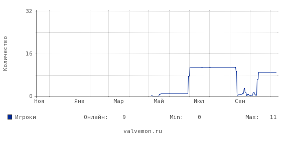Статистика посещаемости сервера 62.122.213.231:27015