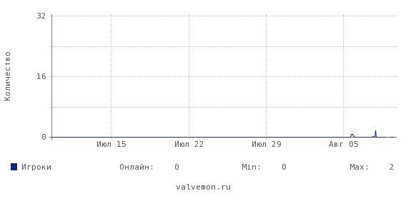 Статистика посещаемости сервера 62.122.214.133:27015