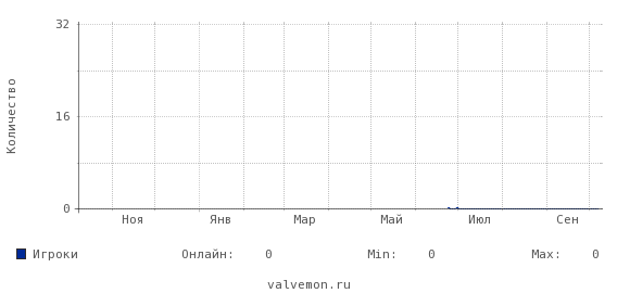 Статистика посещаемости сервера 83.222.117.158:29072