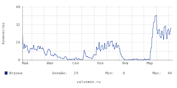 Статистика посещаемости сервера HypeGo.ru:19134